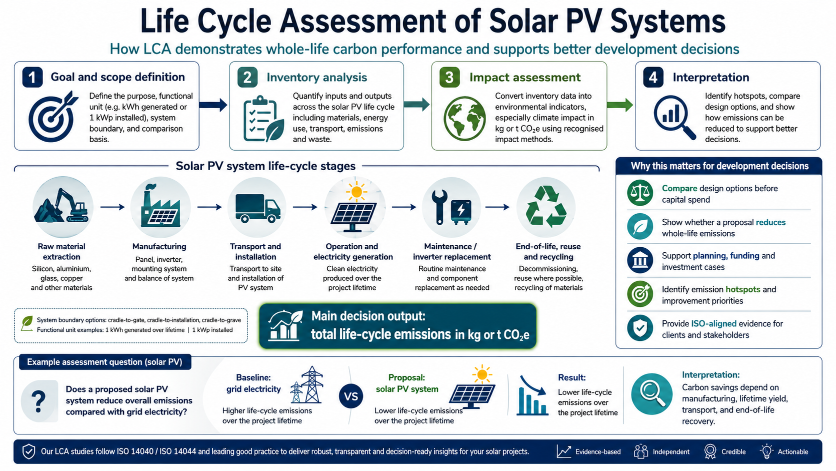 Full-size example infographic showing how life cycle assessment is carried out for a solar PV development