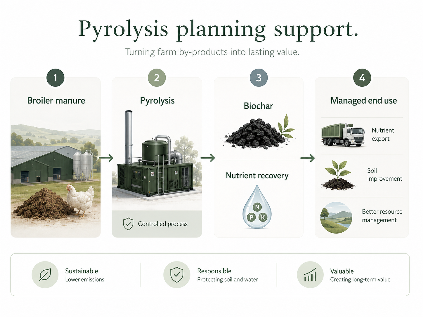 Infographic showing broiler manure, pyrolysis, biochar, nutrient recovery and managed end use